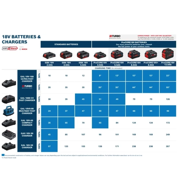 2 x GBA 18V 4.0Ah + GAL 18V-40 Professional